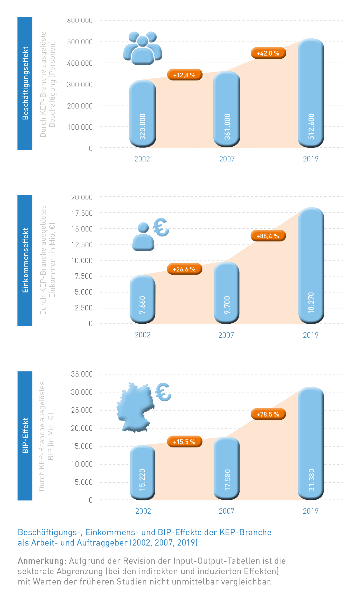 Abb_15 Beschäftigungs-, Einkommens- und BIP-Effekte